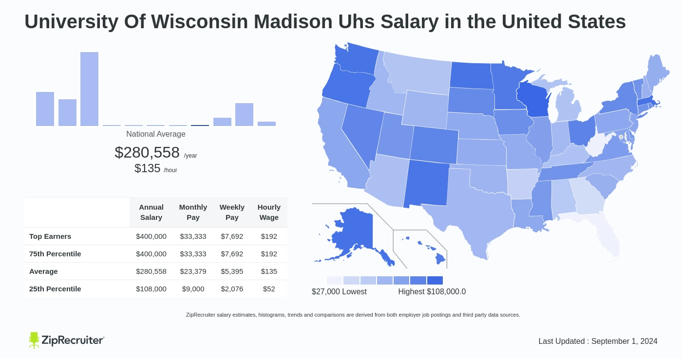 UW Madison Salaries: A Guide to Pay Structures